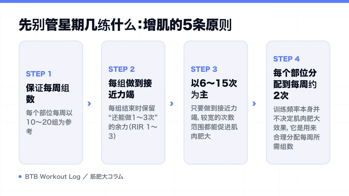 Diagram: 先别管星期几练什么：增肌的5条原则