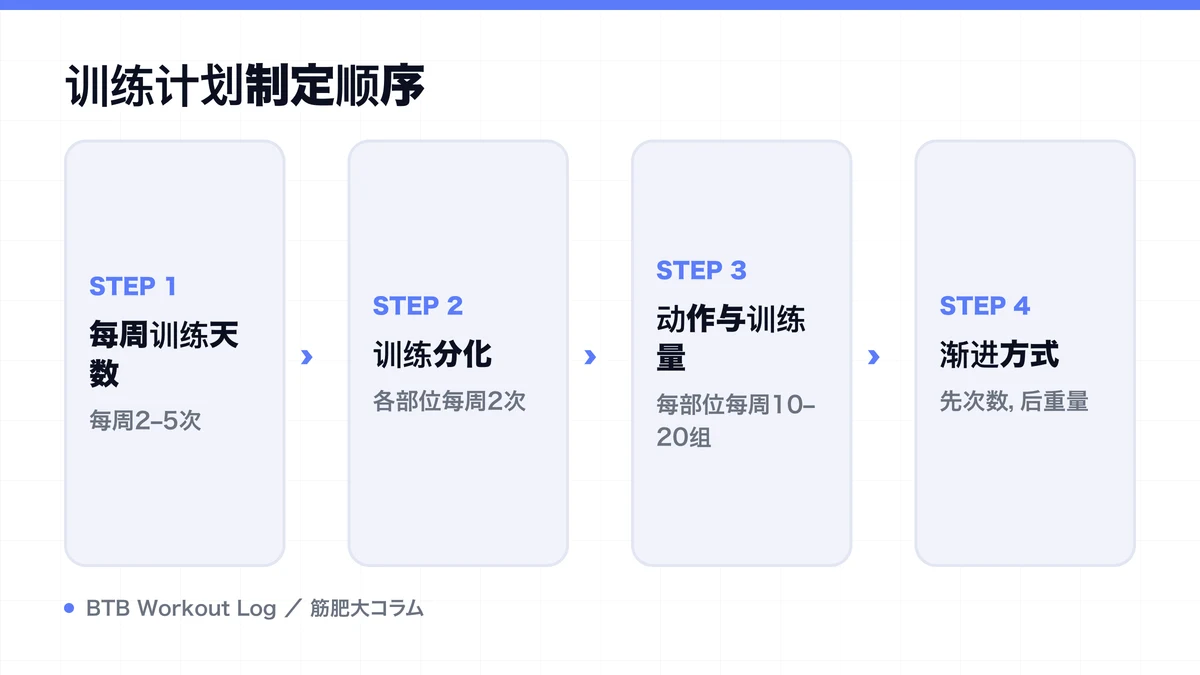 Diagram: 训练计划制定顺序