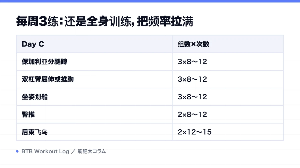 Diagram: 每周3练：还是全身训练，把频率拉满