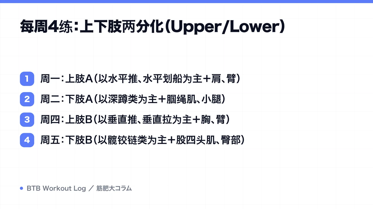Diagram: 每周4练：上下肢两分化（Upper/Lower）