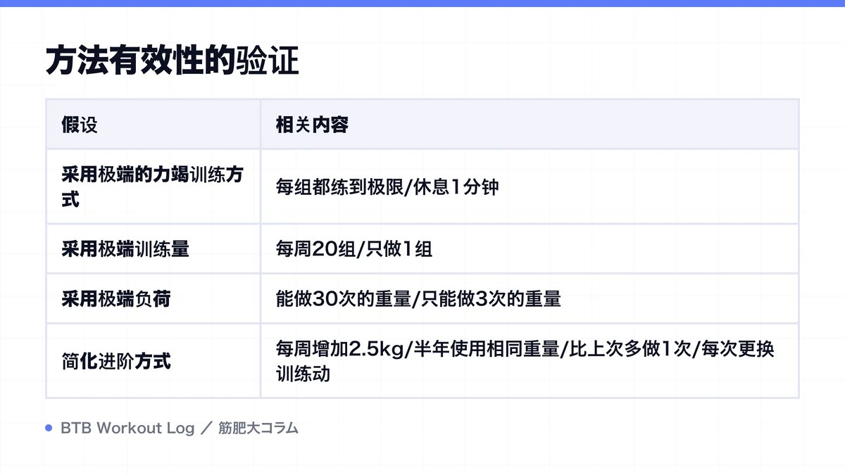 Diagram: 方法有效性的验证