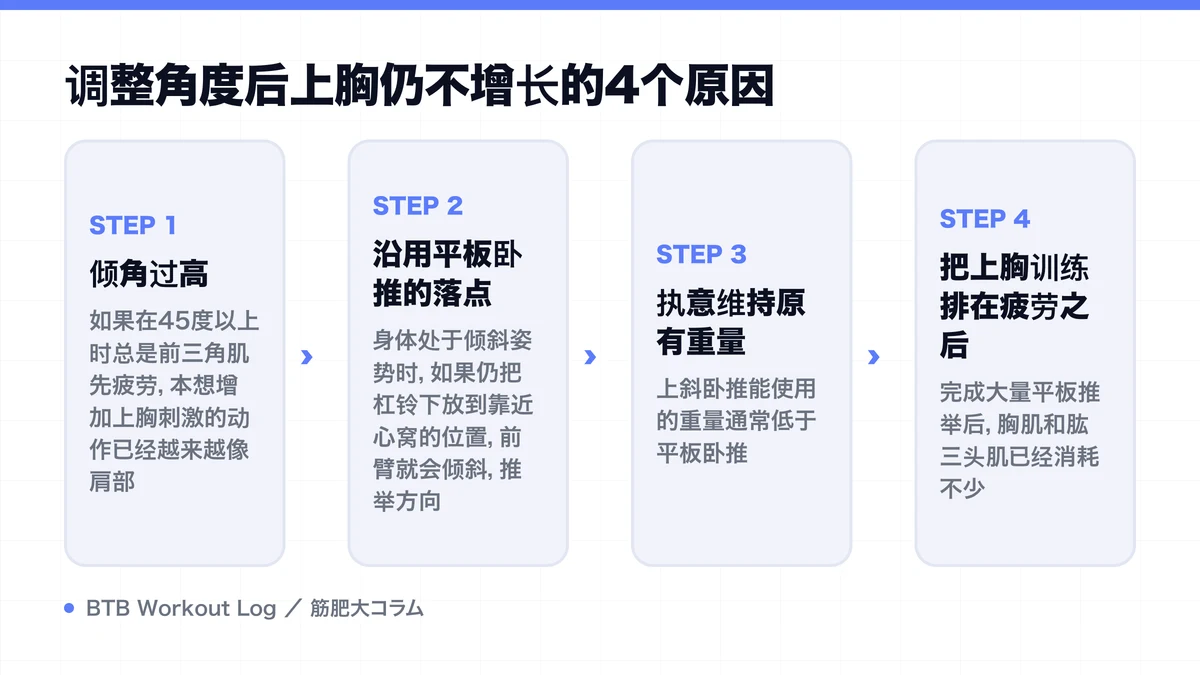 Diagram: 调整角度后上胸仍不增长的4个原因