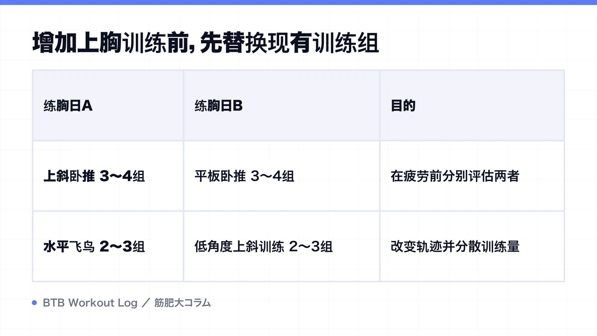 Diagram: 增加上胸训练前，先替换现有训练组