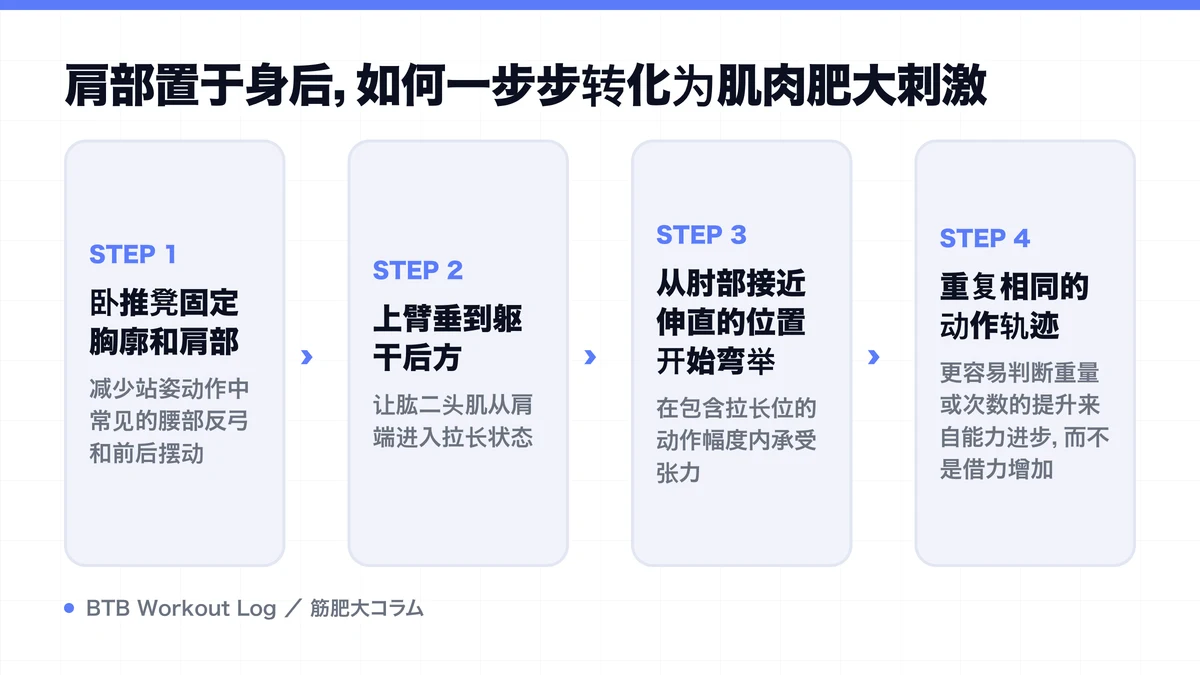 Diagram: 肩部置于身后，如何一步步转化为肌肉肥大刺激