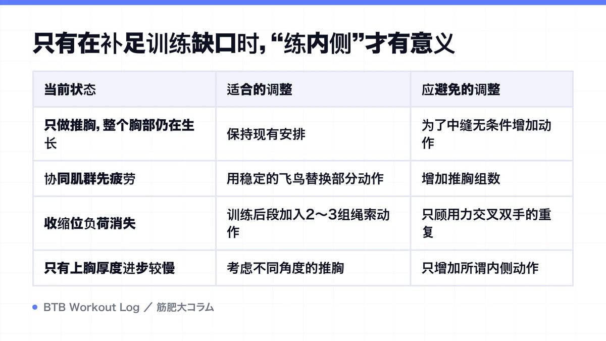Diagram: 只有在补足训练缺口时，“练内侧”才有意义