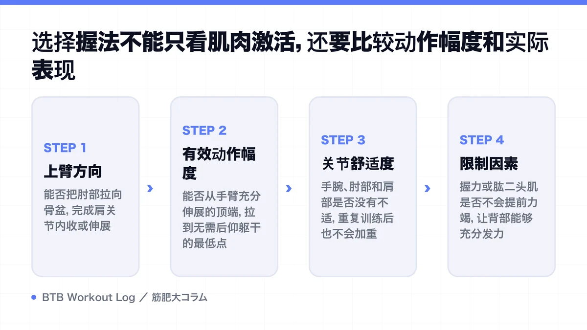 Diagram: 选择握法不能只看肌肉激活，还要比较动作幅度和实际表现