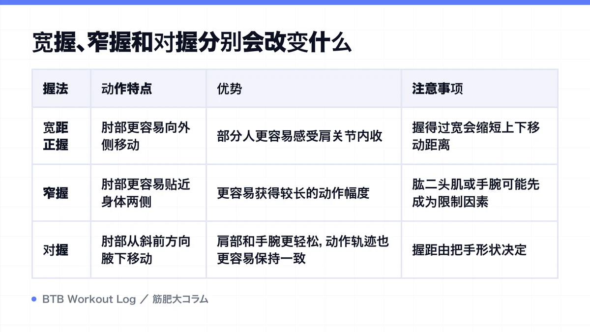 Diagram: 宽握、窄握和对握分别会改变什么