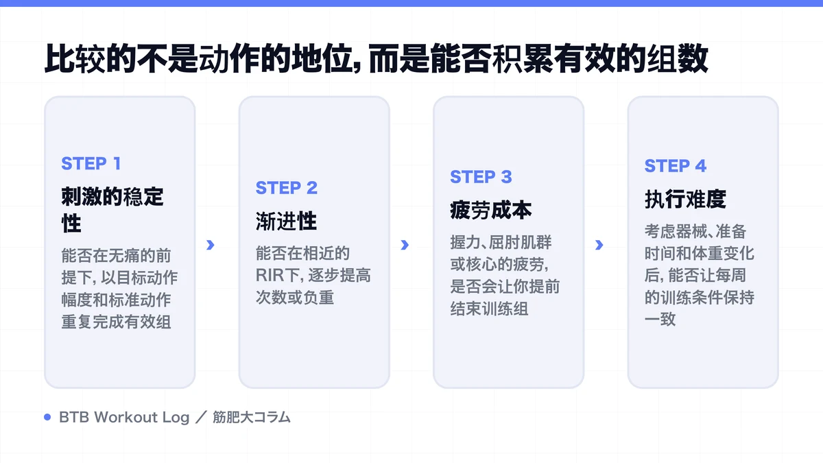 Diagram: 比较的不是动作的地位，而是能否积累有效的组数