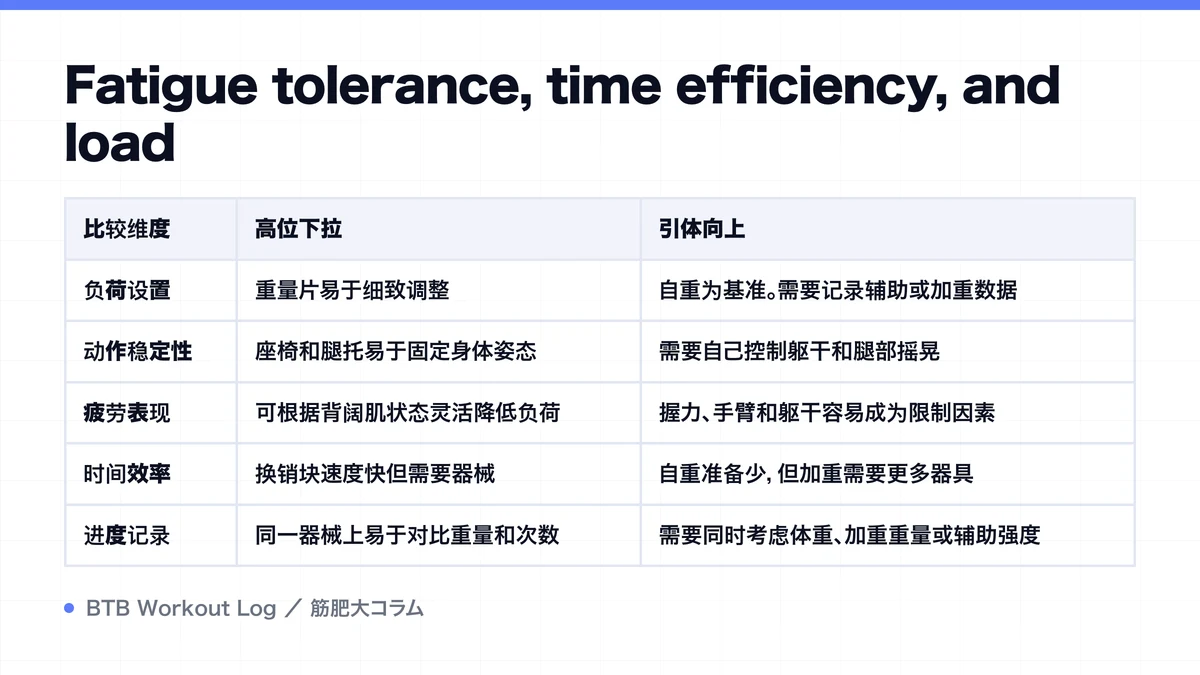 Diagram: Fatigue tolerance, time efficiency, and load