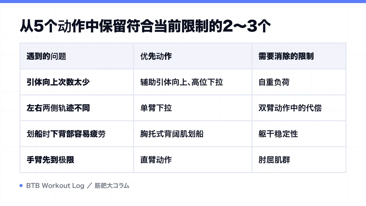 Diagram: 从5个动作中保留符合当前限制的2〜3个