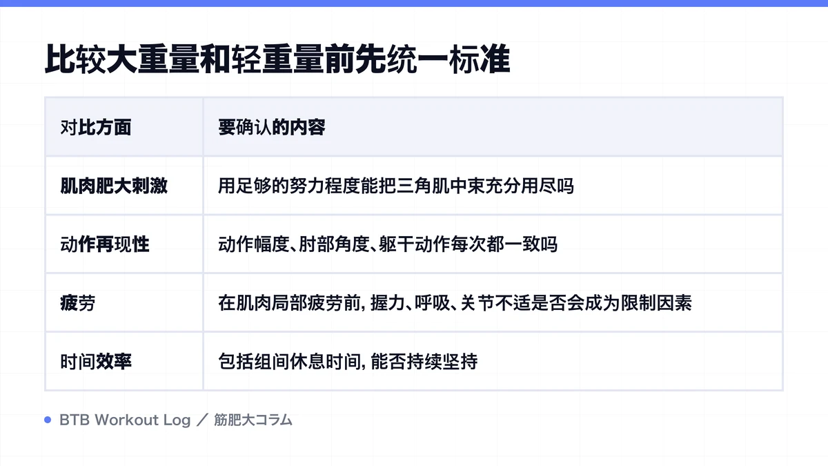Diagram: 比较大重量和轻重量前先统一标准