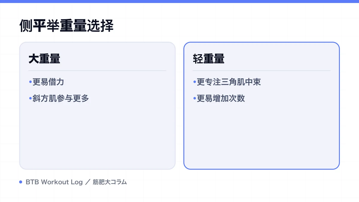 Diagram: 侧平举重量选择