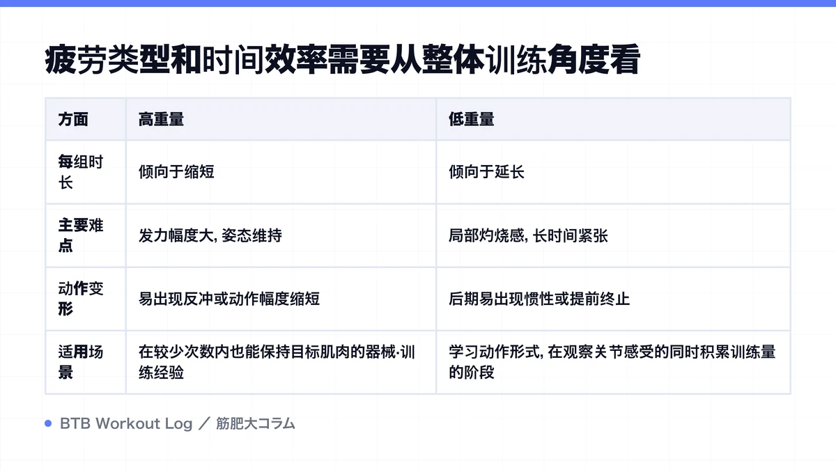 Diagram: 疲劳类型和时间效率需要从整体训练角度看
