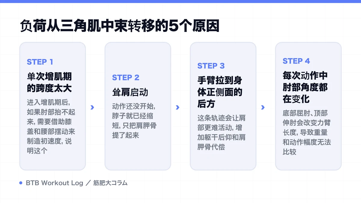 Diagram: 负荷从三角肌中束转移的5个原因