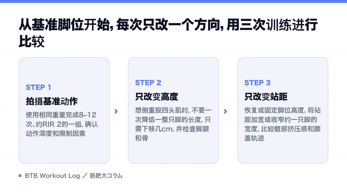 Diagram: 从基准脚位开始，每次只改一个方向，用三次训练进行比较