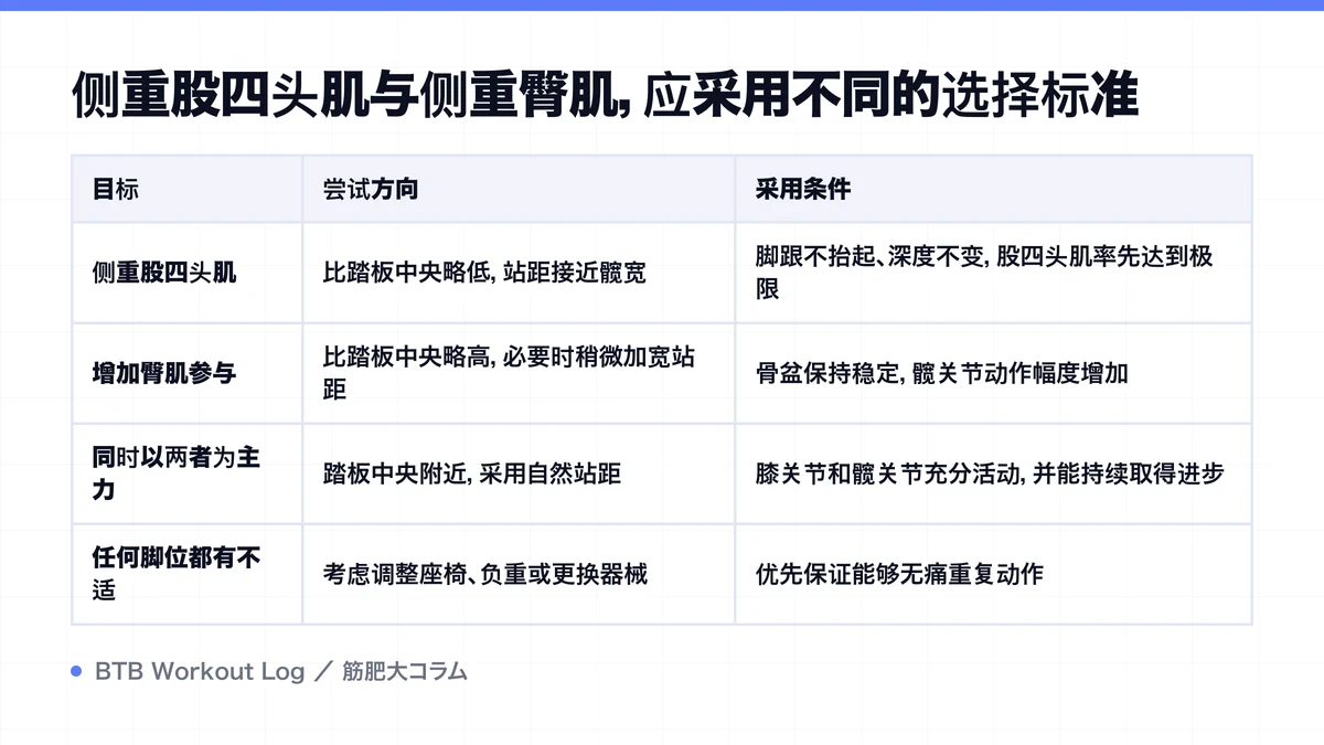 Diagram: 侧重股四头肌与侧重臀肌，应采用不同的选择标准