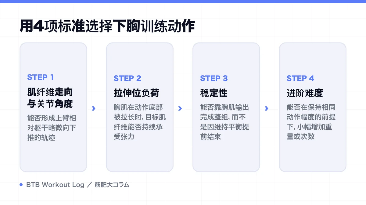 Diagram: 用4项标准选择下胸训练动作