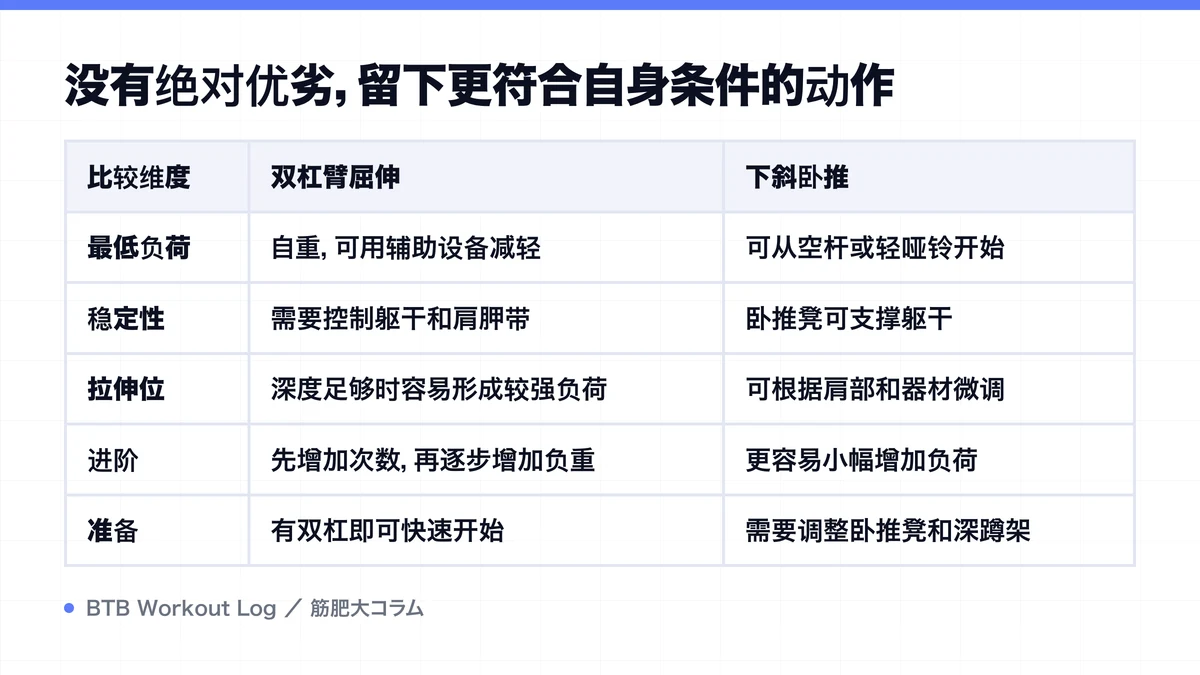 Diagram: 没有绝对优劣，留下更符合自身条件的动作