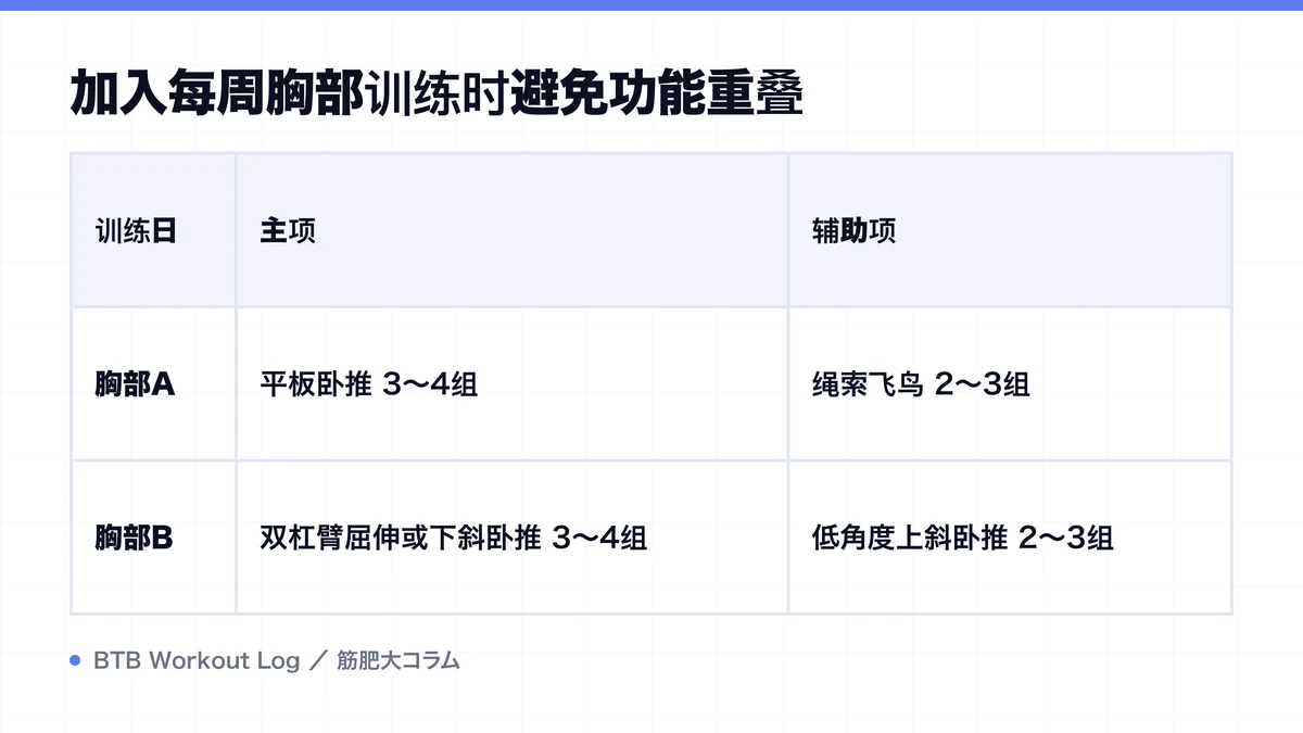 Diagram: 加入每周胸部训练时避免功能重叠