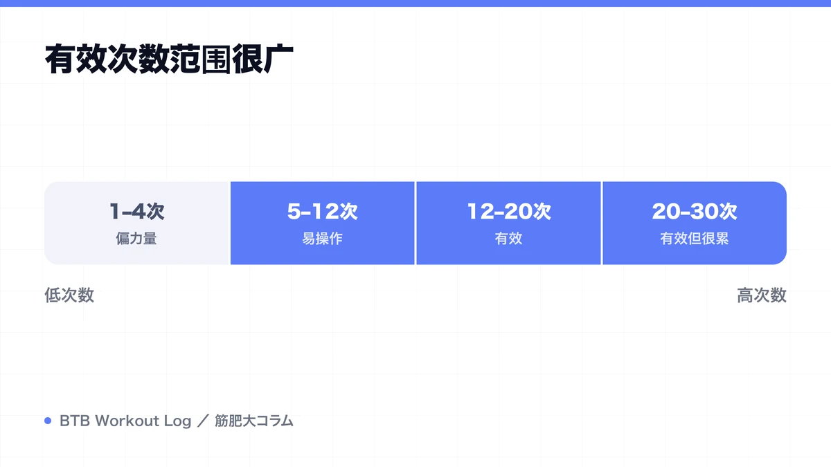 Diagram: 有效次数范围很广
