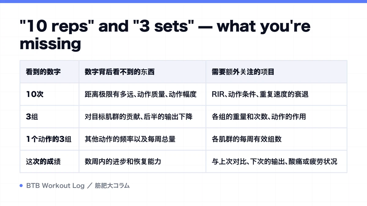 Diagram: "10 reps" and "3 sets" — what you're missing