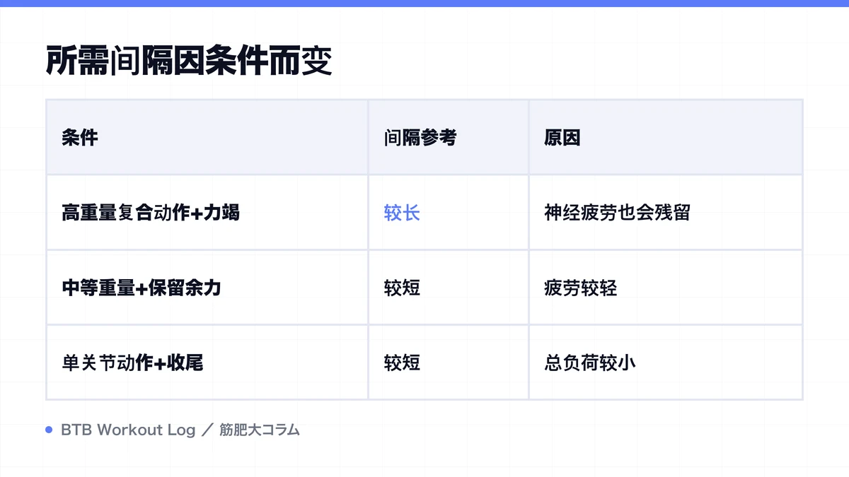 Diagram: 所需间隔因条件而变