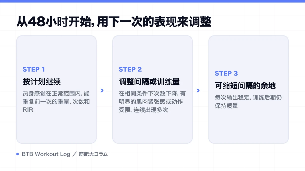 Diagram: 从48小时开始，用下一次的表现来调整