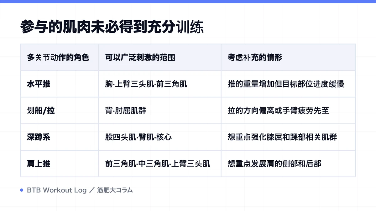Diagram: 参与的肌肉未必得到充分训练
