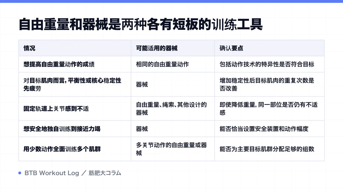 Diagram: 自由重量和器械是两种各有短板的训练工具