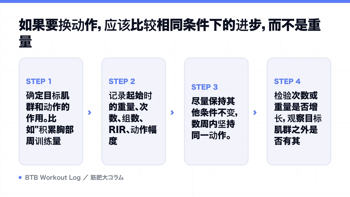 Diagram: 如果要换动作，应该比较相同条件下的进步，而不是重量