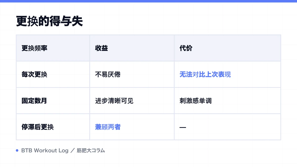 Diagram: 更换的得与失