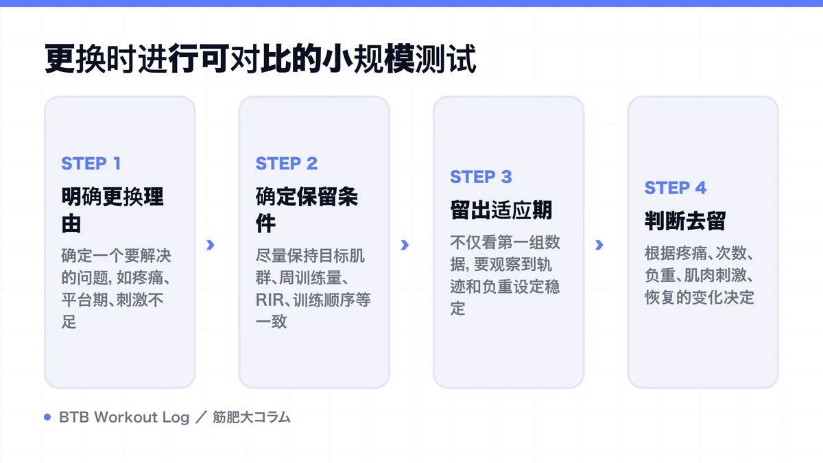 Diagram: 更换时进行可对比的小规模测试