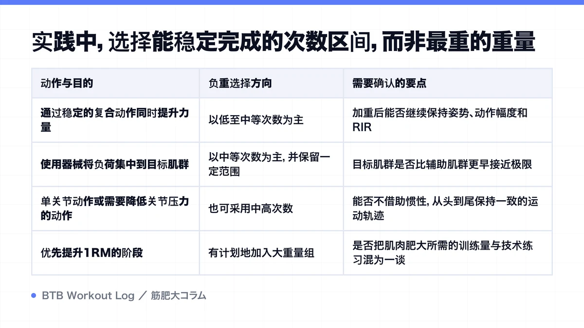 Diagram: 实践中，选择能稳定完成的次数区间，而非最重的重量