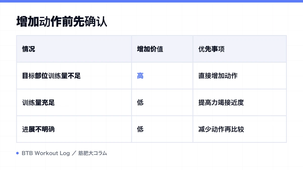 Diagram: 增加动作前先确认