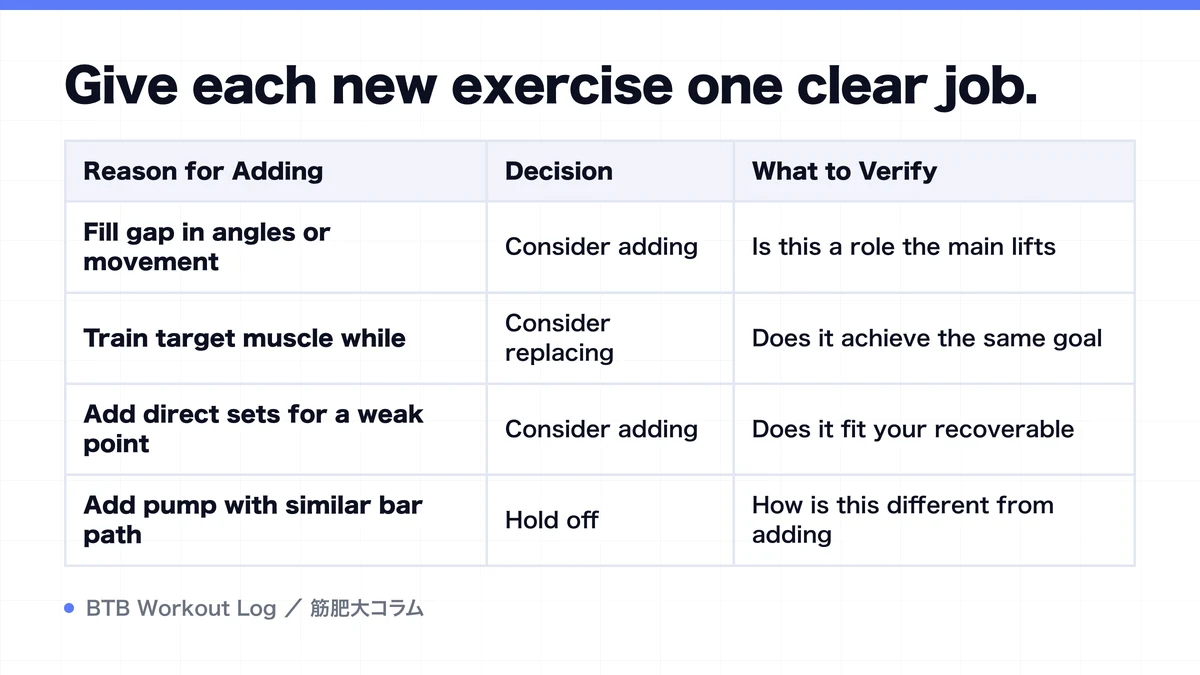 Diagram: Give each new exercise one clear job.
