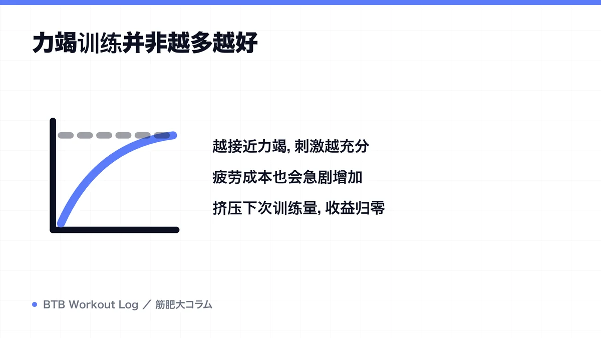 Diagram: 力竭训练并非越多越好