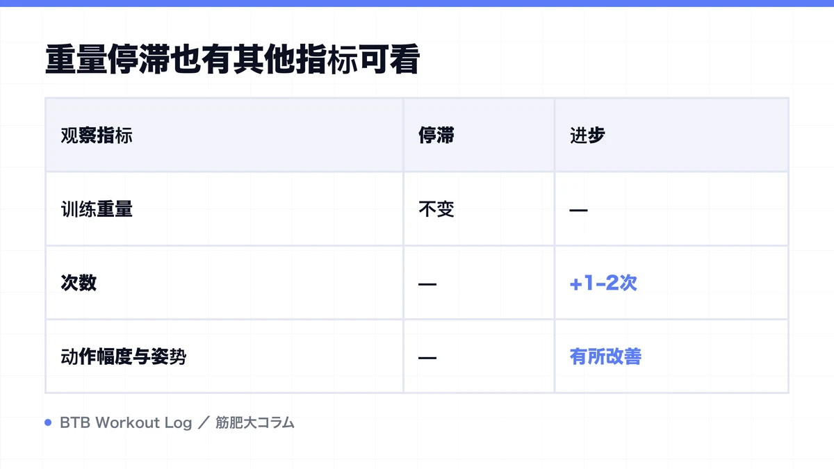 Diagram: 重量停滞也有其他指标可看