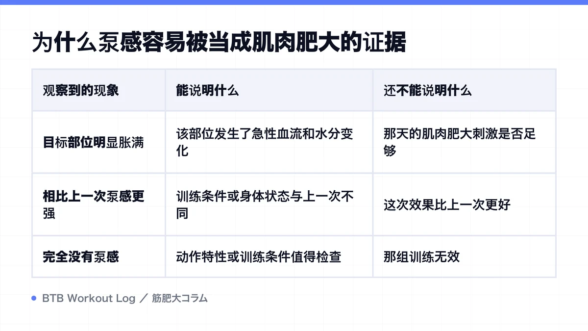 Diagram: 为什么泵感容易被当成肌肉肥大的证据