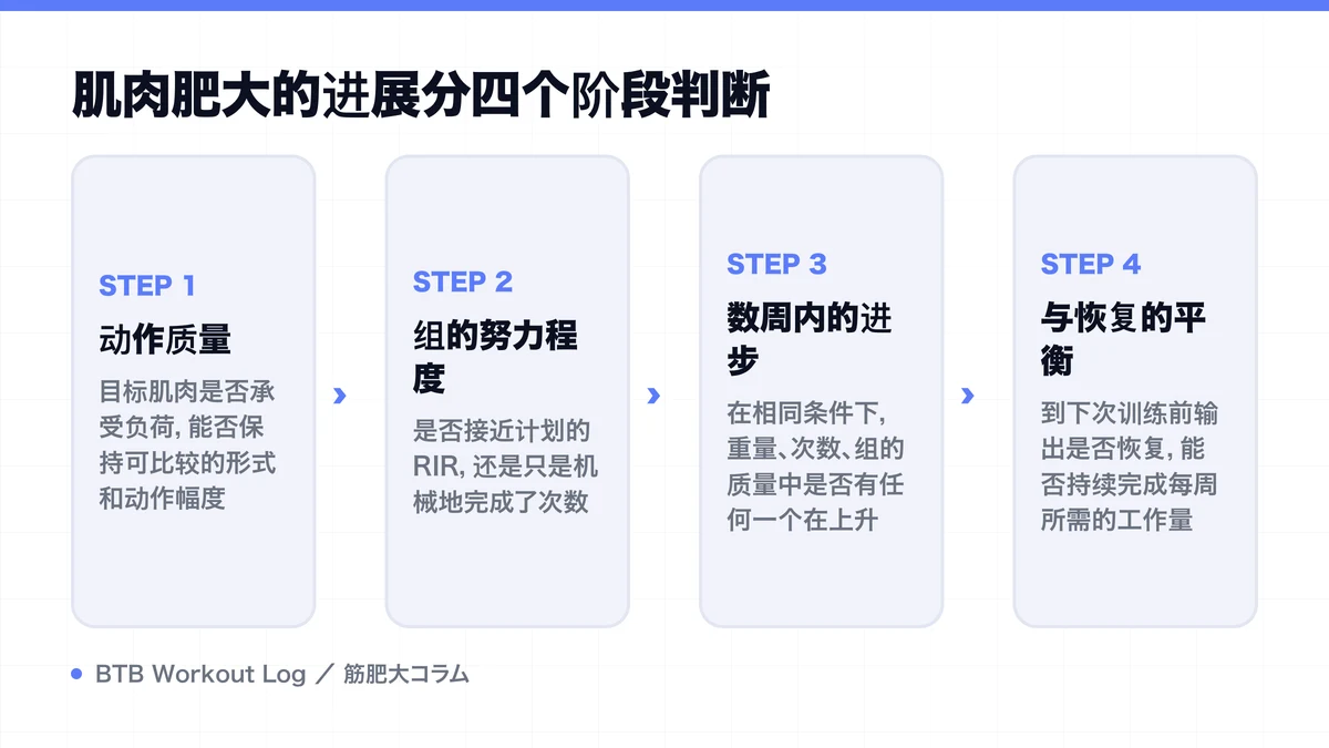 Diagram: 肌肉肥大的进展分四个阶段判断