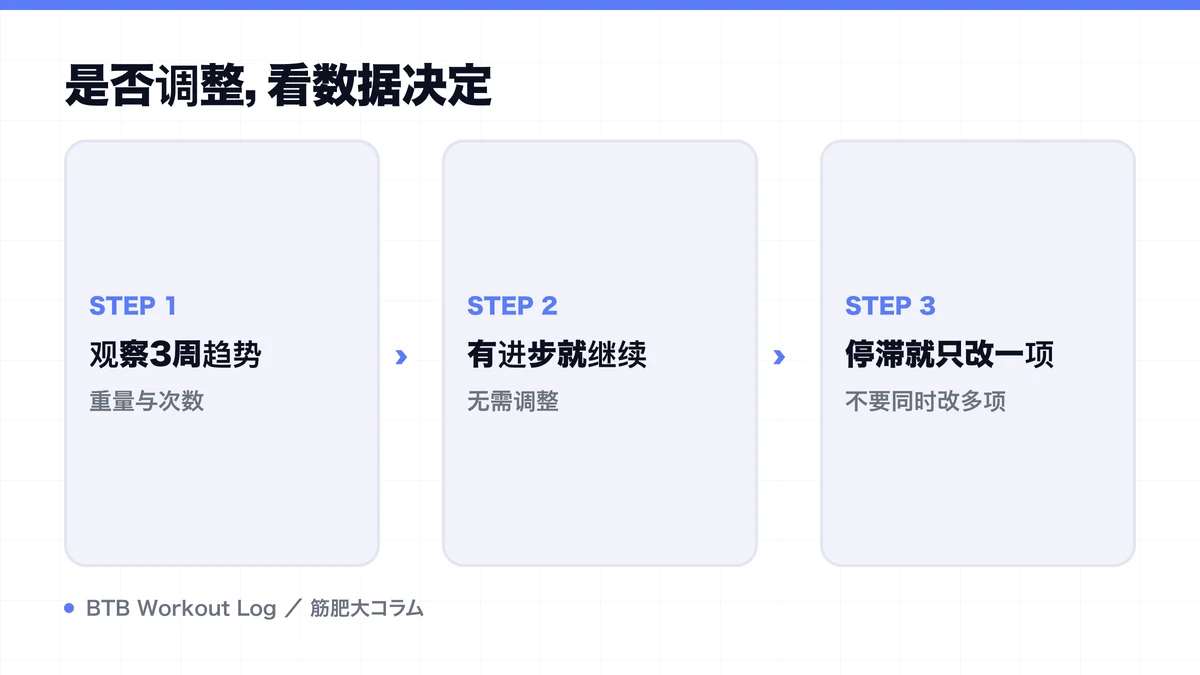 Diagram: 是否调整，看数据决定