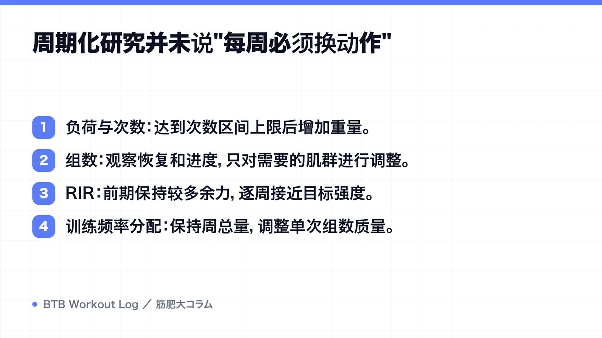 Diagram: 周期化研究并未说"每周必须换动作"