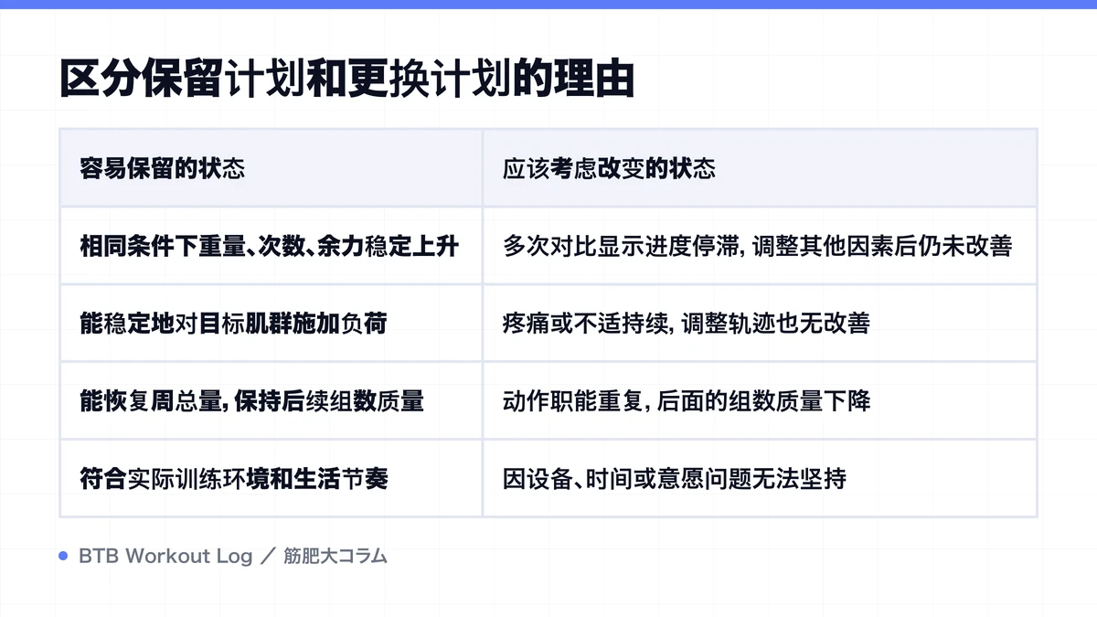 Diagram: 区分保留计划和更换计划的理由