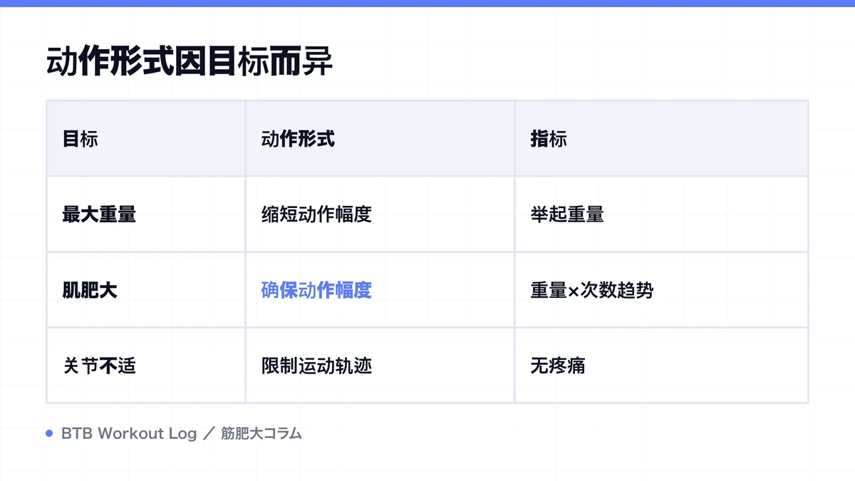 Diagram: 动作形式因目标而异