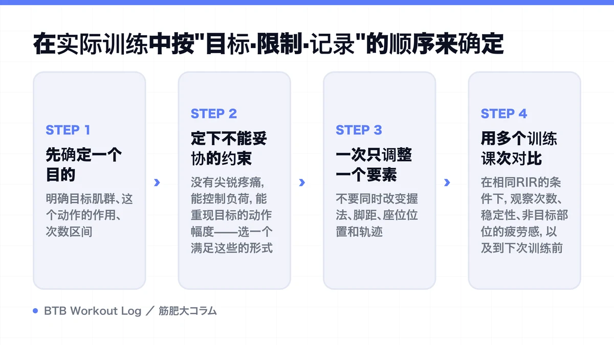 Diagram: 在实际训练中按"目标·限制·记录"的顺序来确定