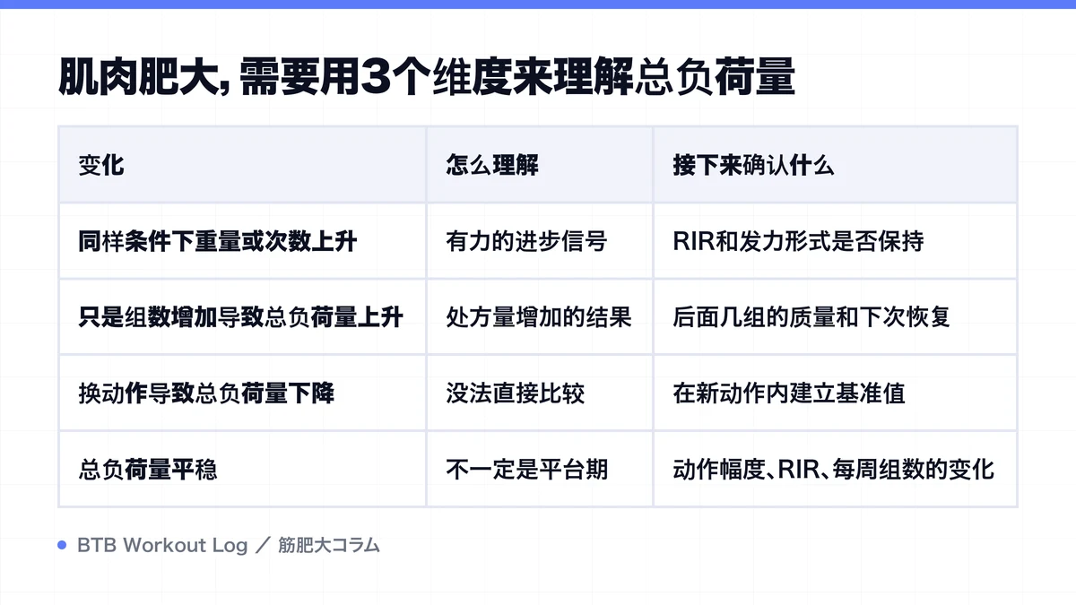 Diagram: 肌肉肥大，需要用3个维度来理解总负荷量
