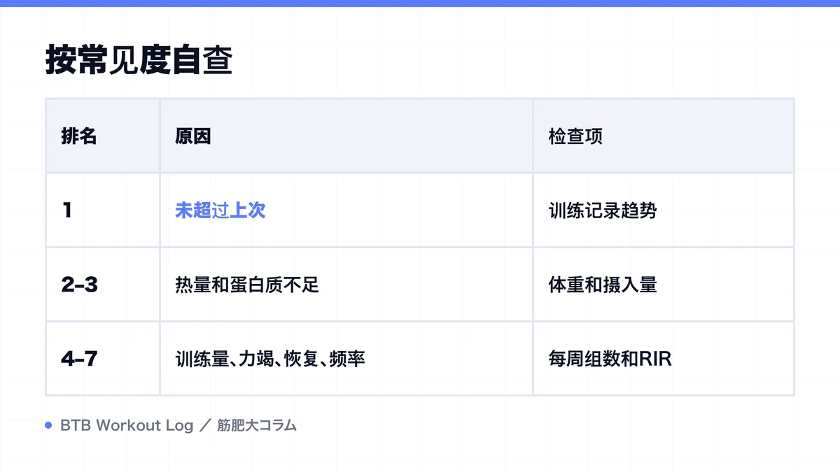Diagram: 按常见度自查