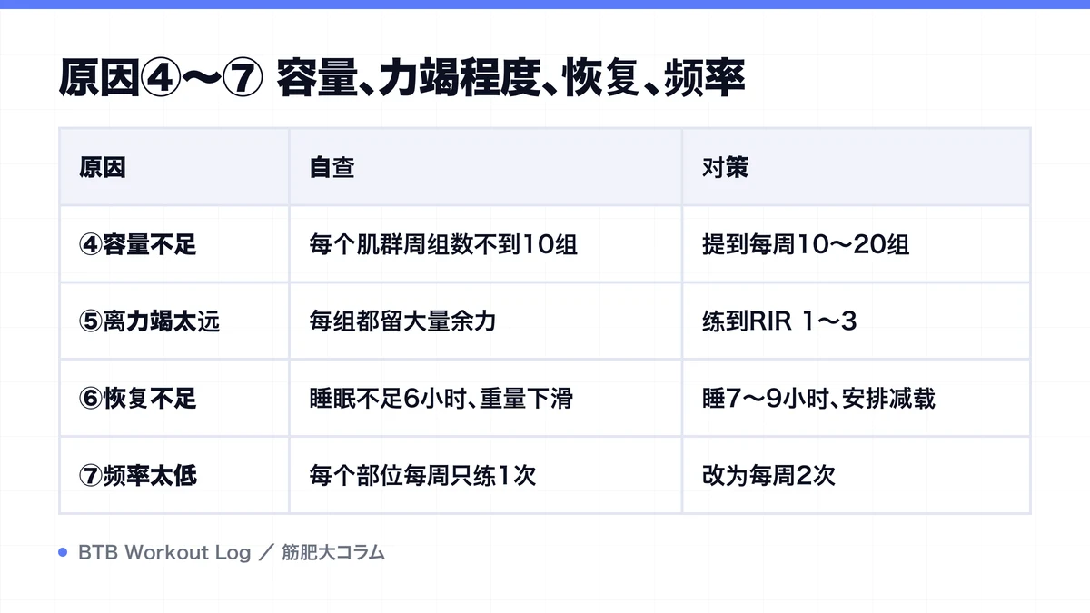 Diagram: 原因④～⑦ 容量、力竭程度、恢复、频率