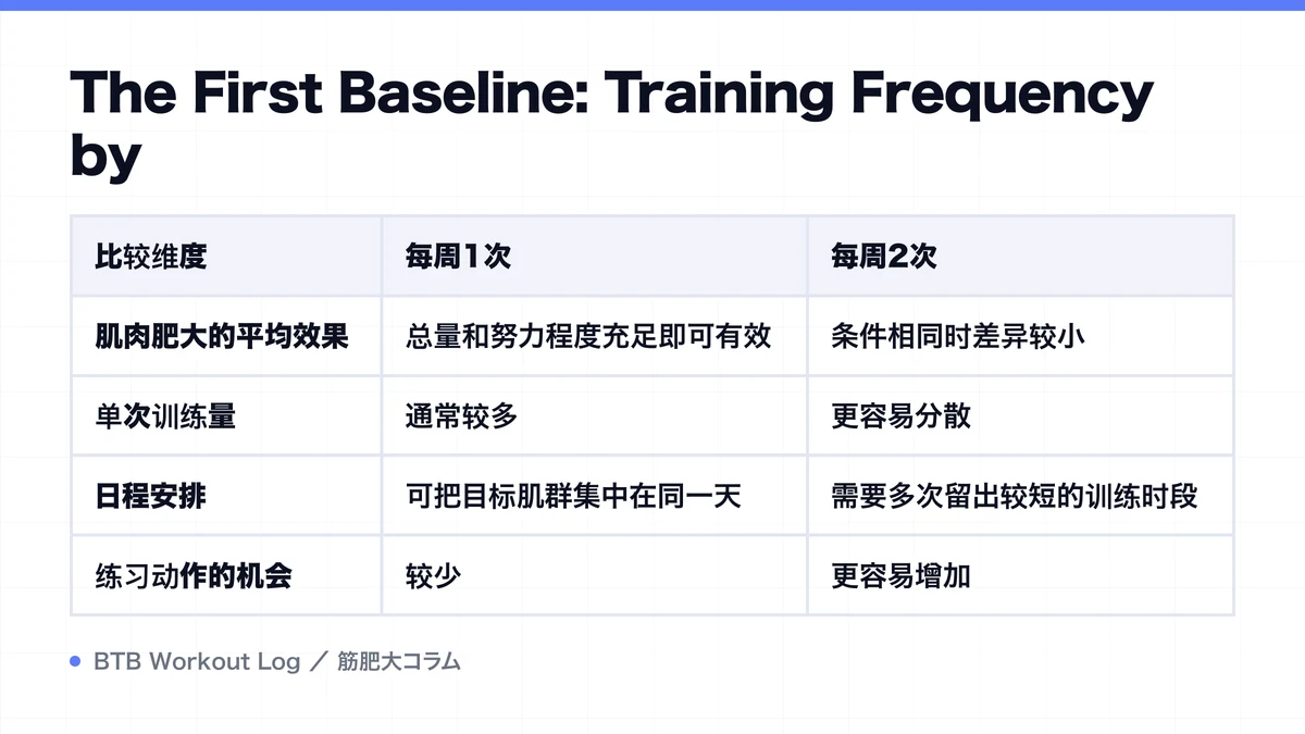 Diagram: The First Baseline: Training Frequency by