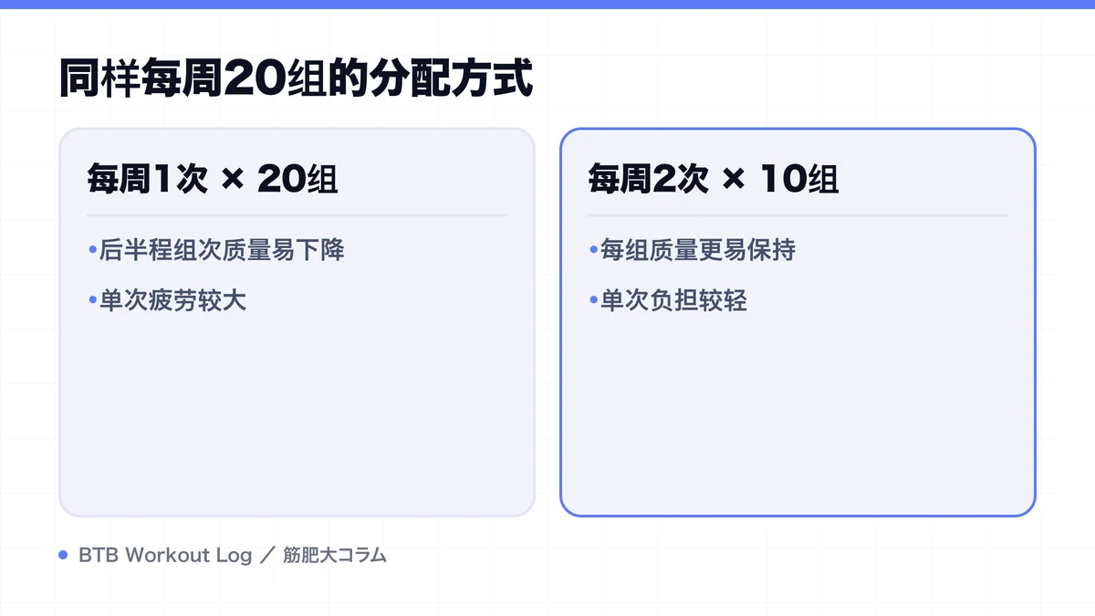 Diagram: 同样每周20组的分配方式