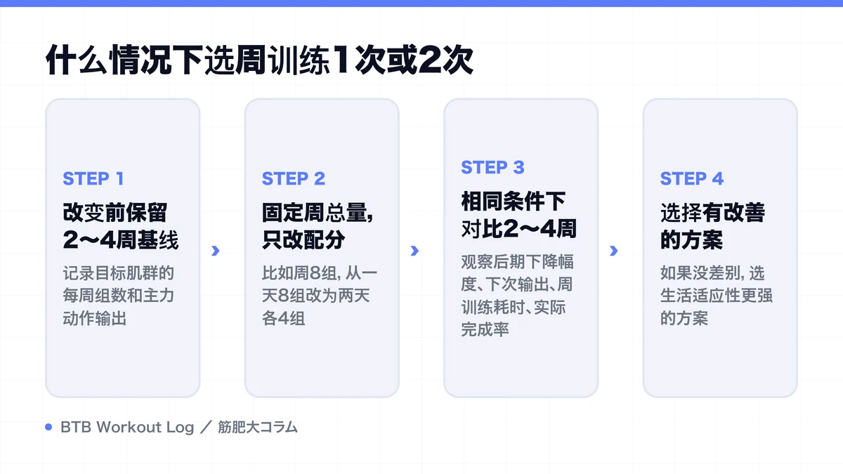 Diagram: 什么情况下选周训练1次或2次